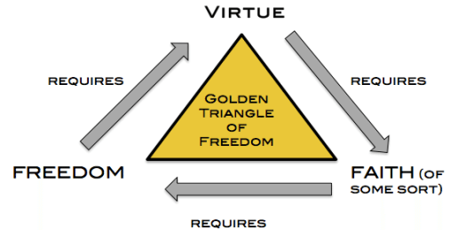 Freedom Requires Virtue, Which Requires Faith