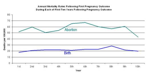 Study: Women More likely to Die After Abortion, Not Childbirth